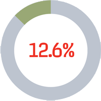 High-income